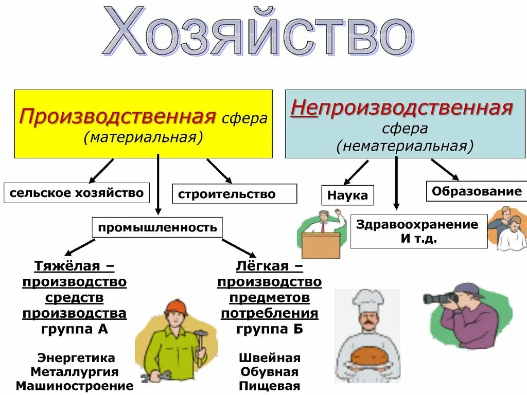 Различных областей экономики. Производственная и непроизводственная сфера. Производственная и непроизводственная сфера экономики. Отрасли производственной и непроизводственной сферы. Отрасли хозяйства производственной сферы и непроизводственной сферы.