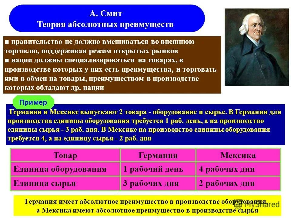 Что является источником абсолютных преимуществ. Теория абсолютных преимуществ адама смита. теория абсолютного преимущества а.смита. теория абсолютных преимуществ.