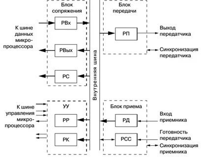 Интерфейс ввода вывода