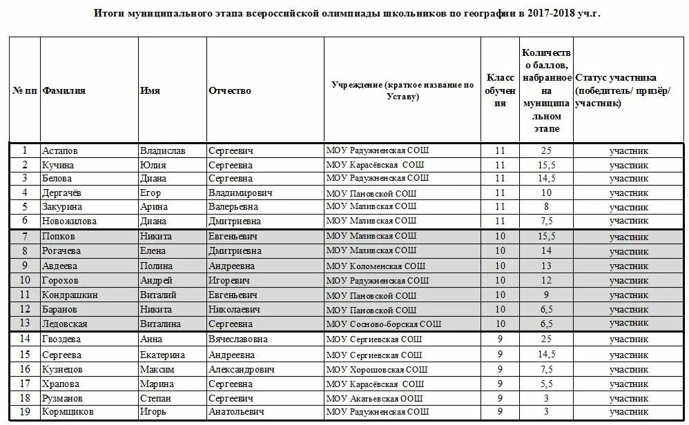 Задания муниципального этапа Всероссийской олимпиады школьников. Итоги муниципального этапа Всероссийской олимпиады. Сириус результаты биологии