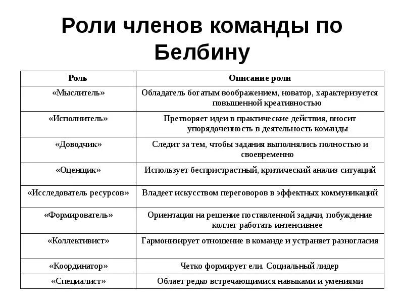 Ролевая структура. Роли в команде по Белбину описание. Описание 9 командных ролей по Белбину. Командные роли (по р.м.Белбину). Таблица – командные роли по м. Белбину.