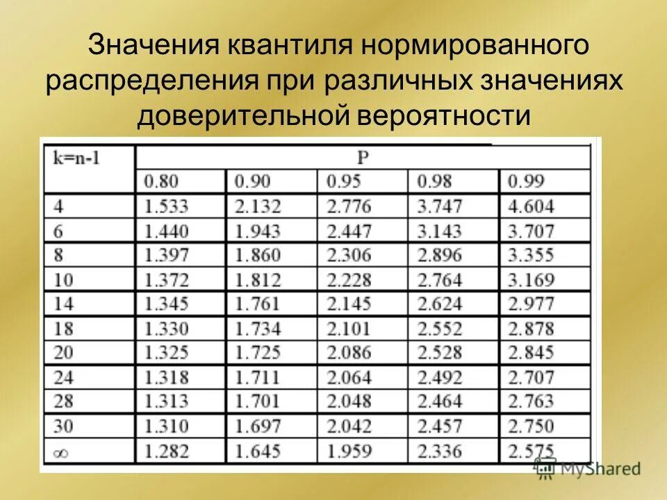 Месяцев результаты были получены. Таблица распределения Стьюдента. Таблица Стьюдента для 99 доверительного интервала. Критерий Стьюдента таблица 0.05. Таблица значений функции Стьюдента.