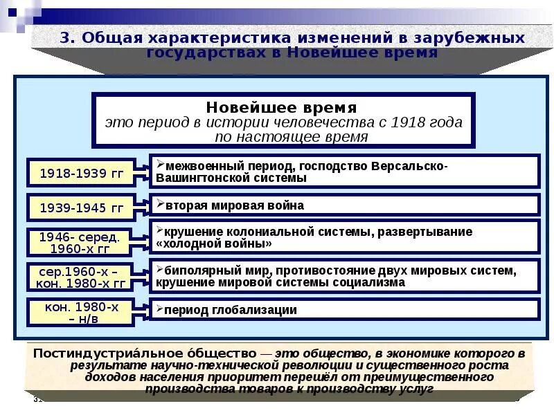 Государственное развитие кратко. История зарубежных стран в новое время. Новейшее время история зарубежных стран.