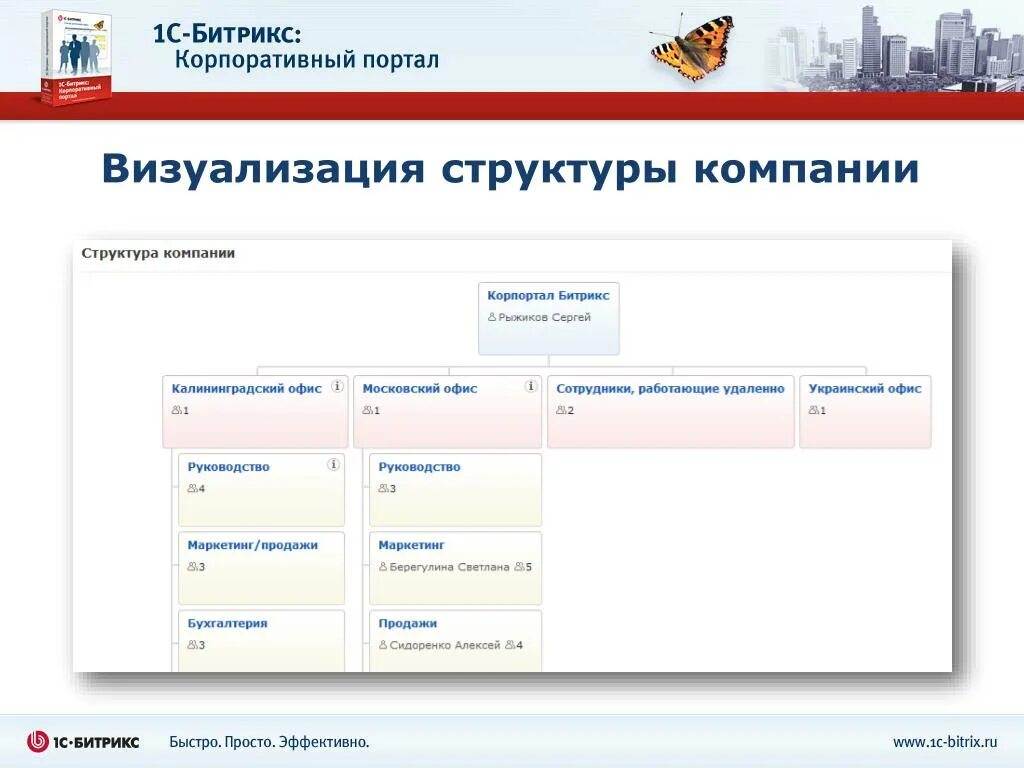 Корпоративный портал правительства. Визуализация структуры компании. Структура корпоративного портала. Корпоративный портал для сотрудников. Битрикс структура компании.