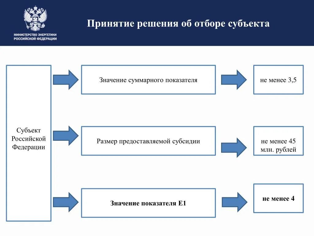 Блок -схема предоставления субсидии по результатам отбора. Картинка объем предоставленной субсидии. Виды субсидии Федеральному бюджету из субъектов. Схема предоставления субсидии по результатам отбора 1492.