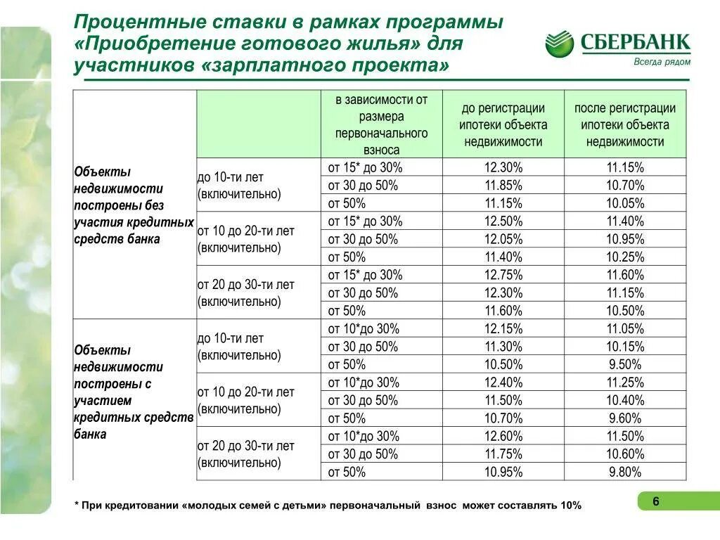 Ставка по ипотеке в Сбербанке по годам. Ставка по ипотеке в 2021 году Сбербанк. Процентные ставки ипотеки Сбербанк 2020 по годам. Процентная ставка по ипотеке 2021 Сбербанк.