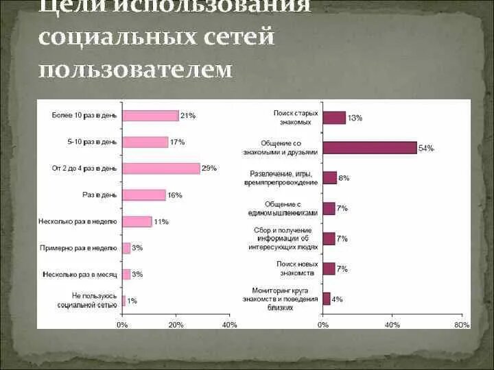 Цели соц сетей. Использование социальных сетей. Причины использования социальных сетей. Цель социальных сетей. Цели использования социальных сетей.