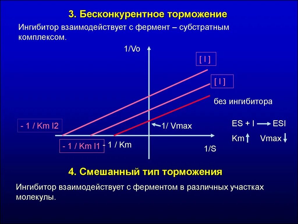 Ферментативная кинетика ингибирования. Ферменты ингибиторы график. Бесконкурентный ингибитор. Типы ингибирования графики.