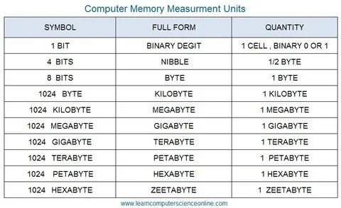 Memory tabling