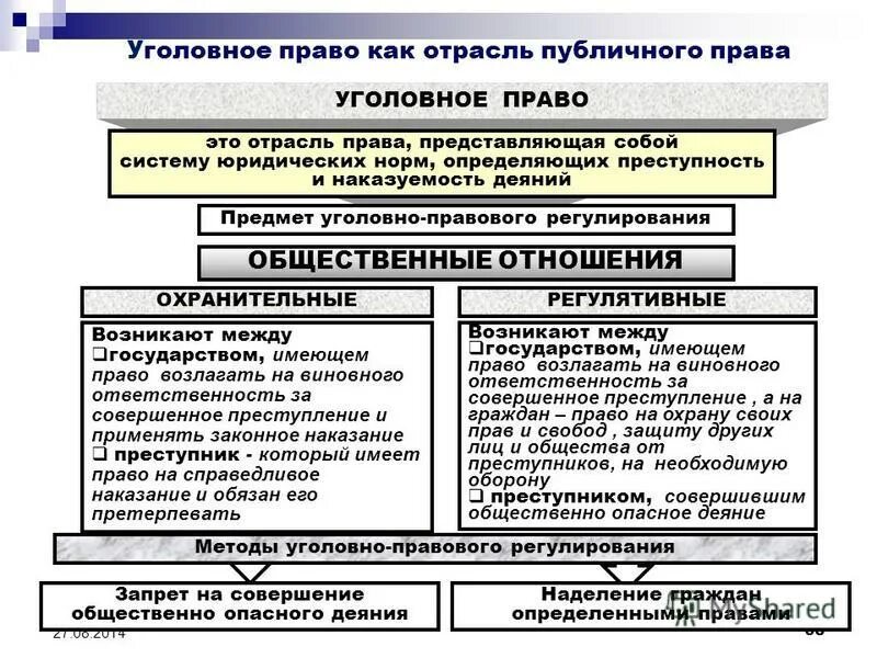 Объекты уголовно правовой охраны