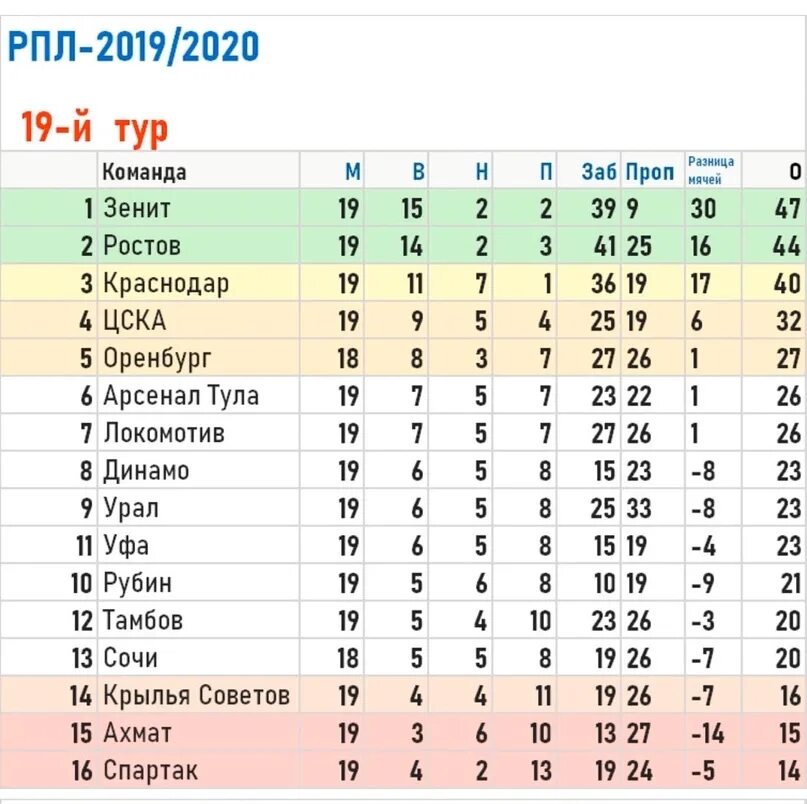 Таблица чемпионата России по футболу. Таблица чемпионата России РПЛ по футболу. Таблица Российской футбольной премьер Лиги. Футбол России таблица чемпионата России по футболу 2020.