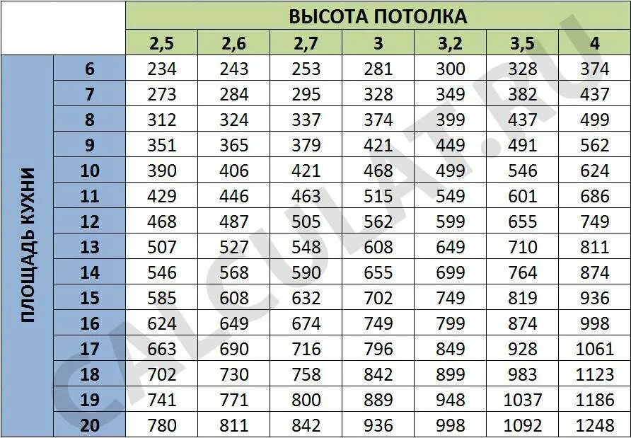 Вытяжка какой диаметр трубы. Таблица расчета производительности вытяжки. Таблица расчета вытяжки для кухни. Таблица расчета мощности вытяжки вентиляции. Формула расчета производительности вытяжки для кухни.