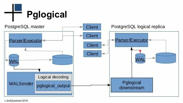 Postgresql interval. POSTGRESQL logical Replication. Вертикальное шардирование POSTGRESQL. Sequence POSTGRESQL logical Replication. POSTGRESQL bidirectional Replication.
