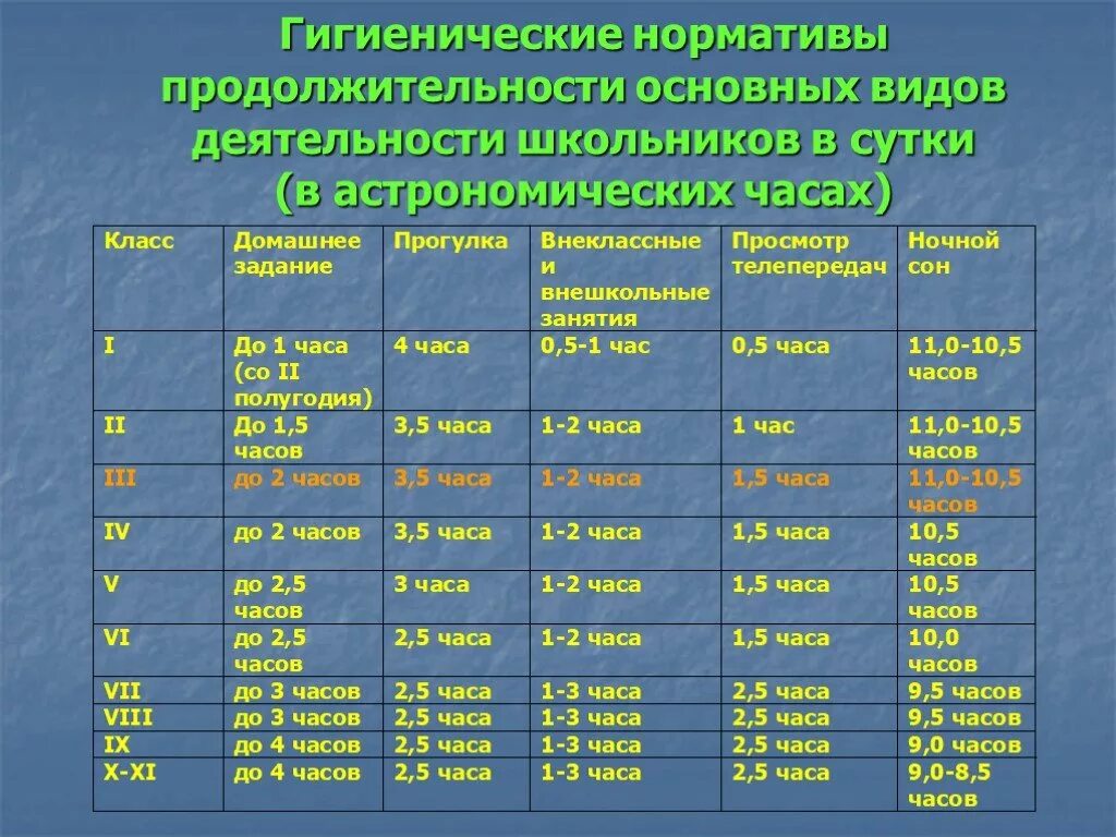 Санитарные нормативы. Гигиенические нормативы. Гигиенические нормы режима дня школьника таблица. Рекомендуемыми гигиеническими нормативам. Нормы уроков в школе