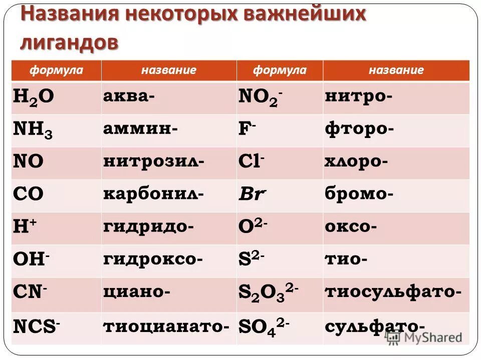 Название соединения cos. No3 название лиганда. Названия комплексных соединений таблица. Название лигандов в комплексных. Комплексные соединения в химии таблица.