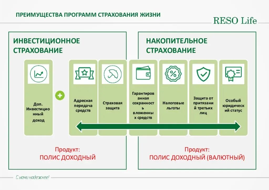 Страхование иис. Накопительное страхование жизни. Преимущества накопительного страхования жизни. Накопительное и инвестиционное страхование жизни. Выгоды страхования жизни.