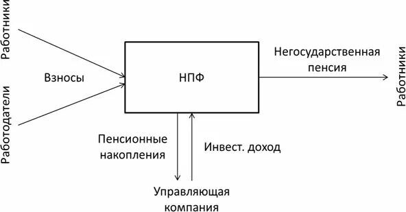Работа нпф. Структура негосударственных пенсионных фондов схема. структура негосударственного пенсионного фонда схема. структура негосударственного пенсионного фонда в россии схема. схема структура деятельности нпф.