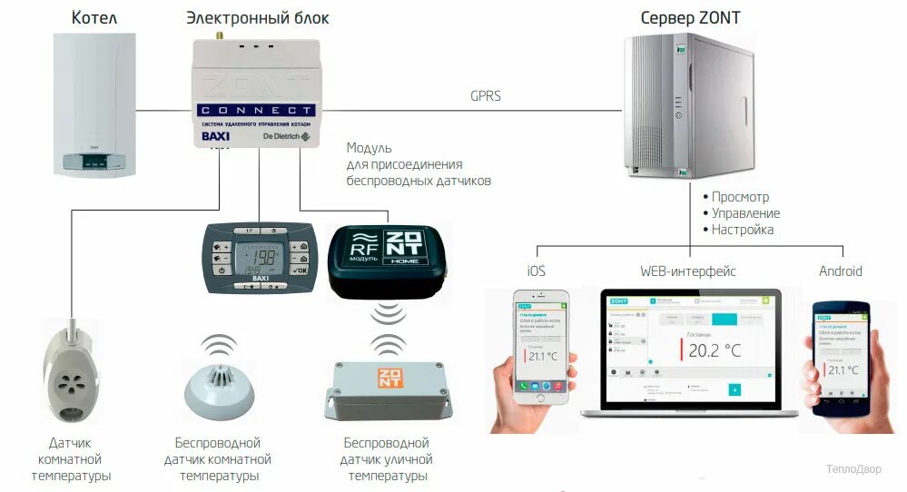 Zont установка. GSM управление котлом бакси. GSM модуль управления газового котла. Модуль управления GSM модуль котла. Zont connect Baxi.