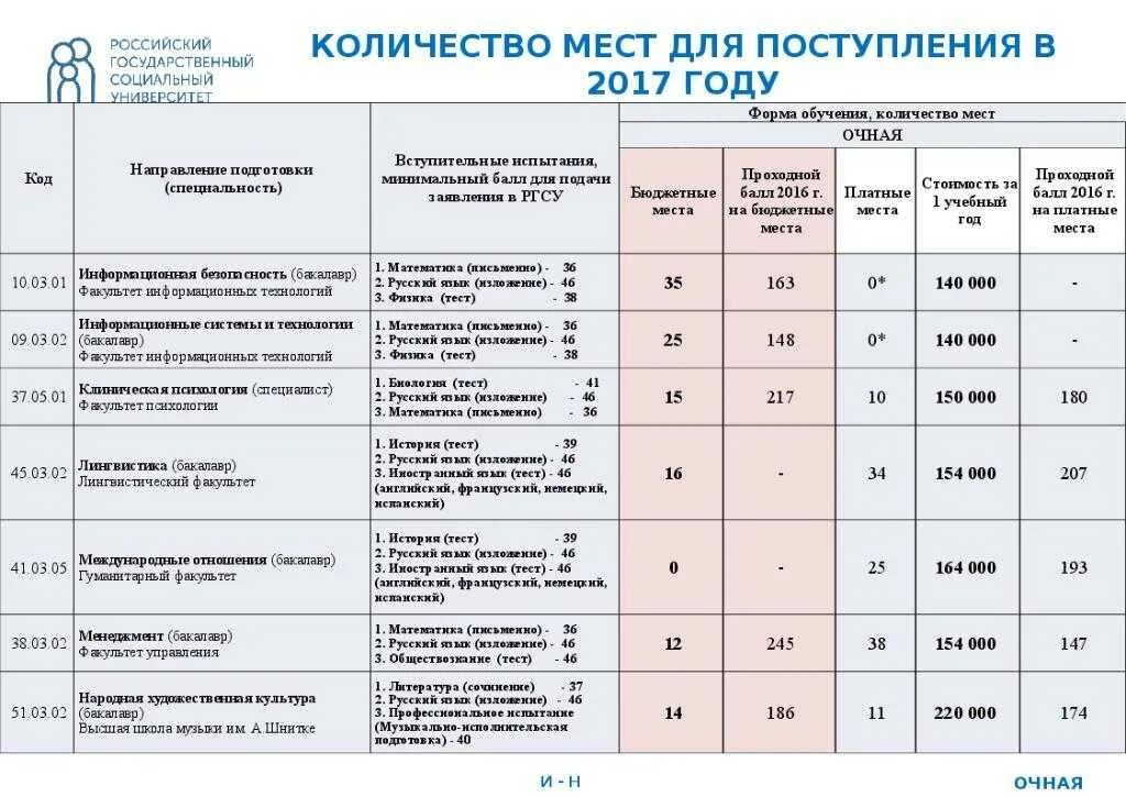 БГУ проходные баллы 2023. Университет МЧС проходной балл 2021. Балл для поступления на бюджет. Бюджетные места. Сколько специальностей можно подать документы