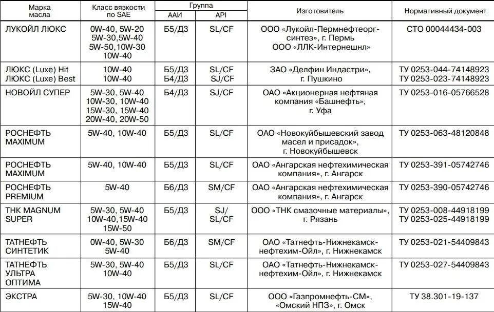 Сколько масла заливается в калину
