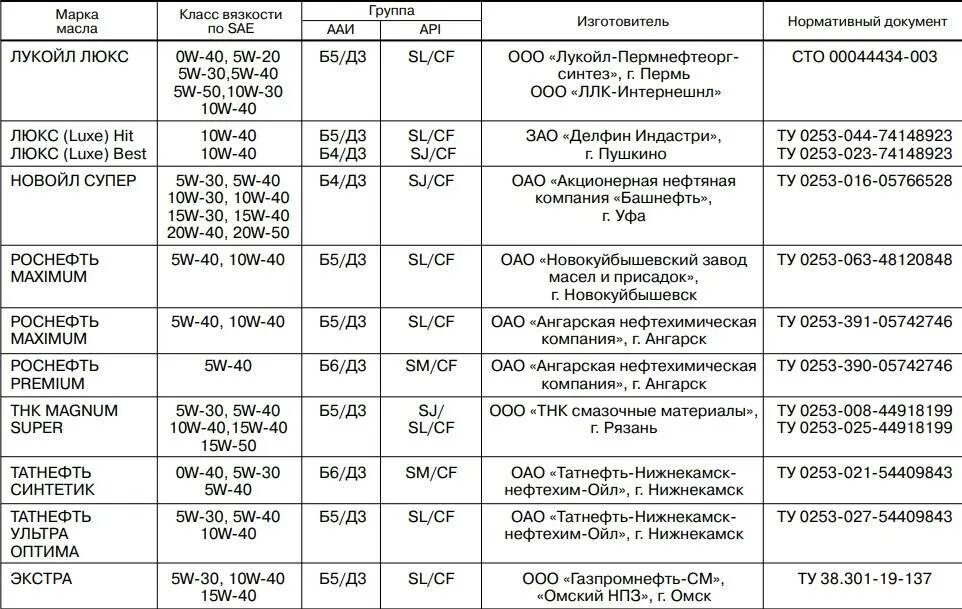 Моторное масло для Приоры 16 клапанной рекомендации завода. Сколько масла заливается в калину