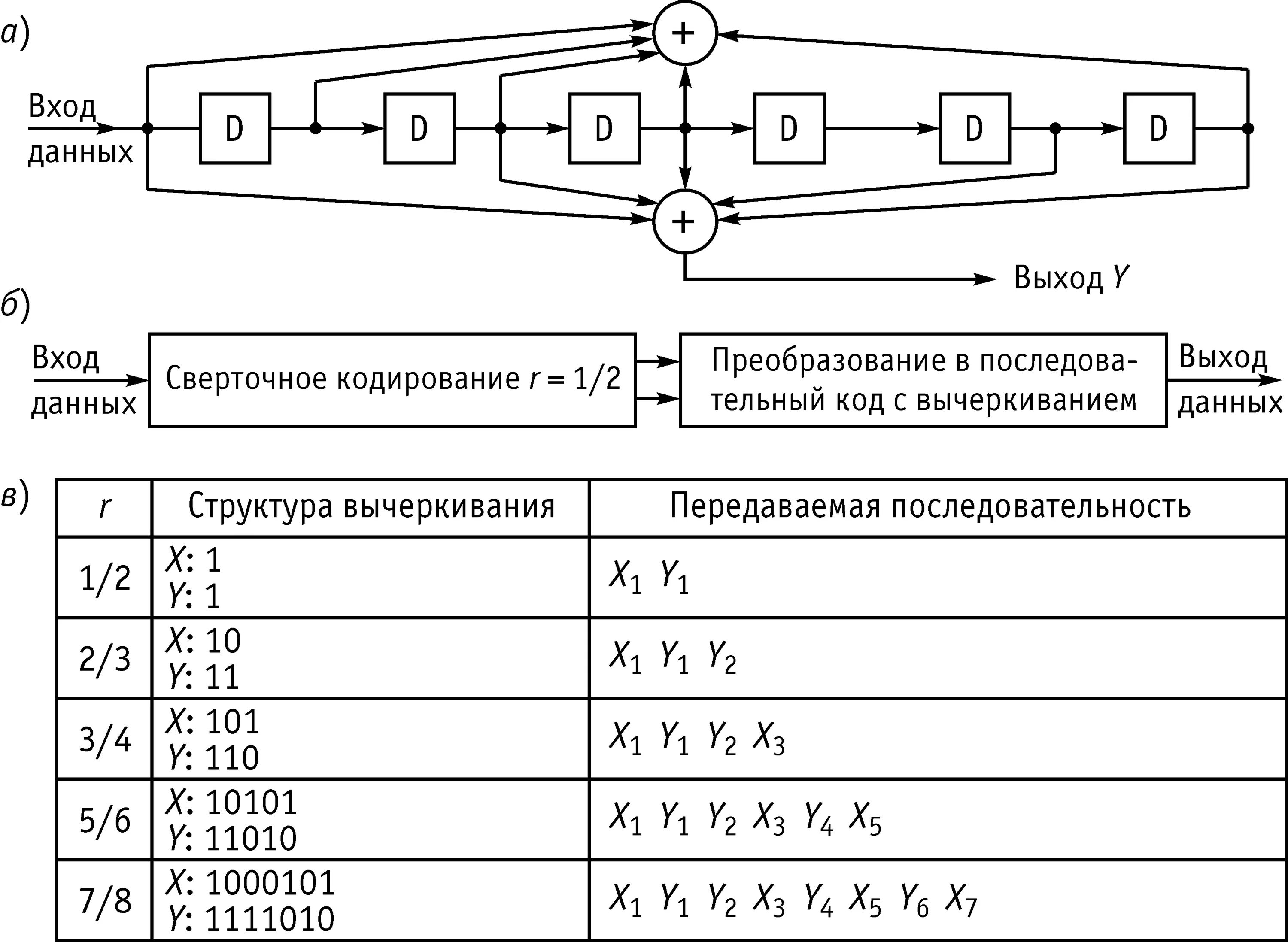 Передаваемая последовательность сигналов. Схема сверточного кодера. Структурная схема сверточного кодера. Сверточное кодирование 1/2. Сверточное кодирование примеры (2, 1, 5).