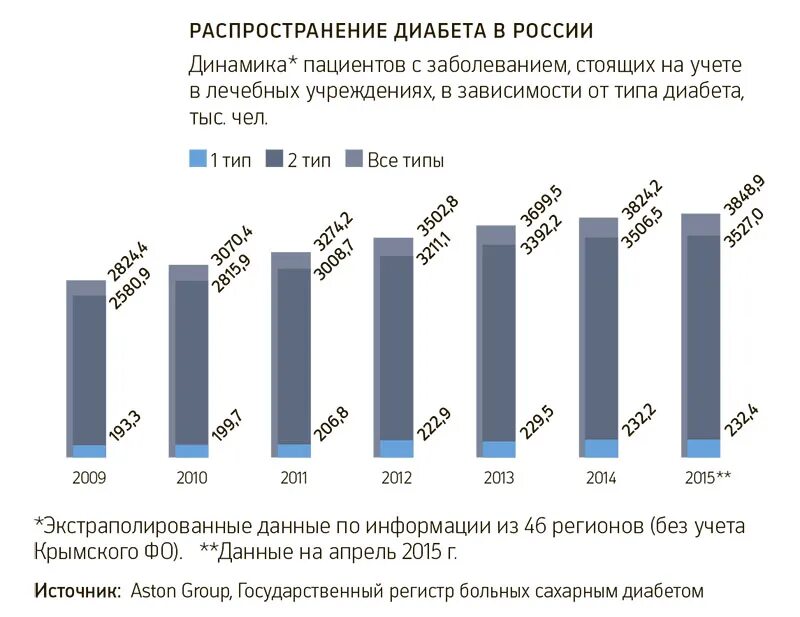 Заболеваемость сахарным диабетом в России. Сахарный диабет статистика. Статистика диабета в России. Статистика больных диабетом в России. Сколько больных сахарным