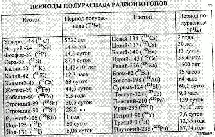 Радиоактивный натрий. Период полураспада веществ таблица. Таблица полураспада радиоактивных элементов. Периоды полураспада радиоактивных элементов таблица. Период полураспада химических элементов.