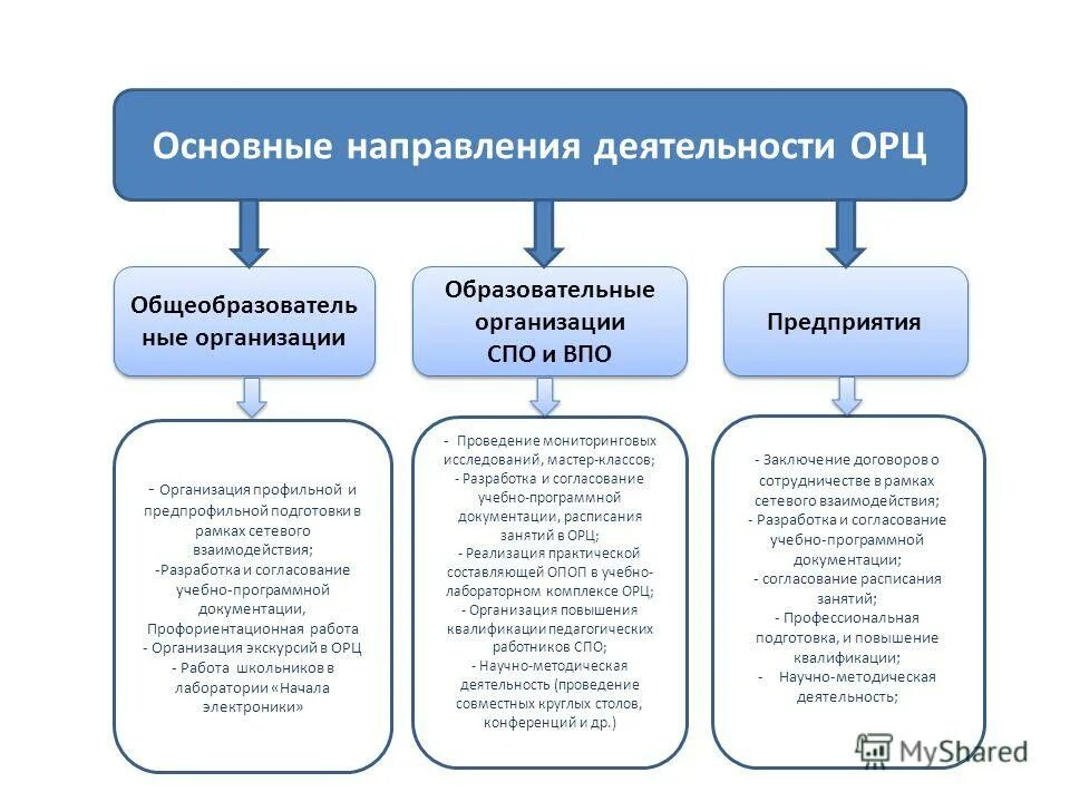 Образовательно ресурсный центр. Образовательные организации СПО. Основная направленность работы профильной организации. Направления работы ресурсного центра. Схема ОРЦ.