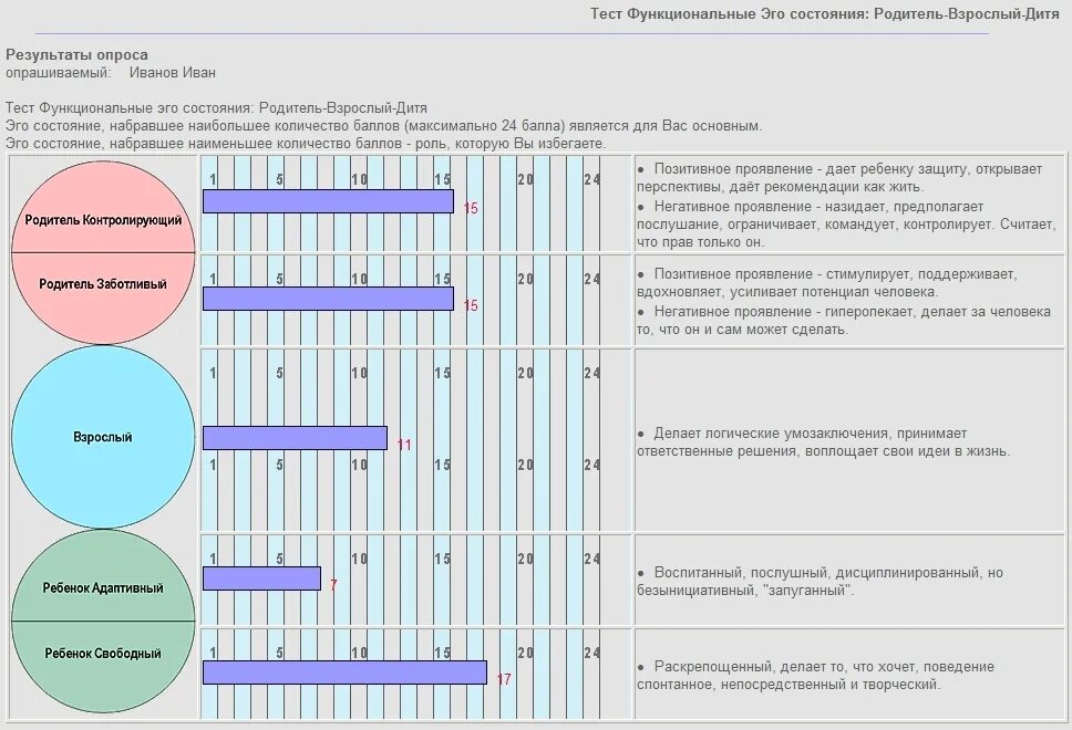 Эгограмма. Внутренний ребёнок родитель и взрослый. Ребёнок родитель взрослый психология тест. Эго состояния родитель взрослый ребенок.