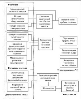Схема развития аварии