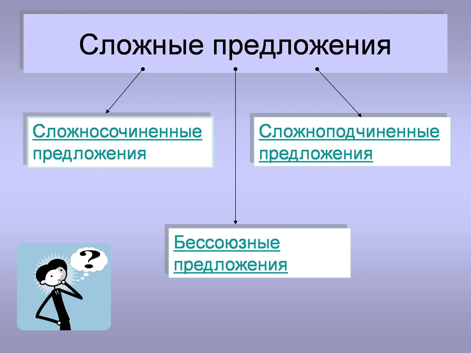 Урок типы сложных предложений 9 класс. Сложносочиненное предложение и сложноподчиненное. Сложноподчиненное сложносочиненное и Бессоюзное предложение. Сложные предложения Бессоюзные сложносочиненные Сложноподчиненные. Виды сложных предложений.