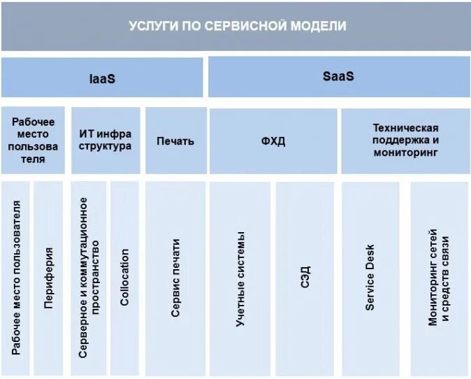 Сервисные модели реализации товаров и услуг gaas. Сервисные модели реализации товаров и услуг gaas