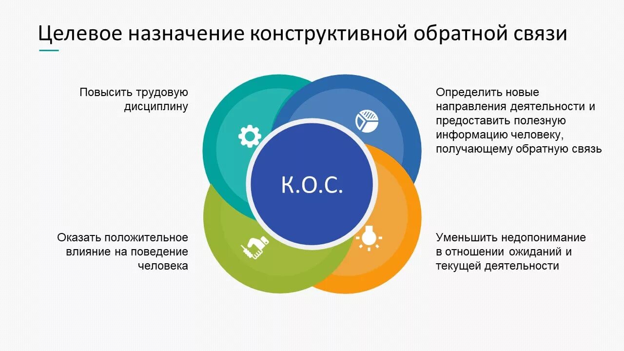 Входит обратная связь. Виды конструктивной обратной связи. Алгоритм конструктивной обратной связи. Структура конструктивной обратной связи. Конструктивная Обратная связь примеры.