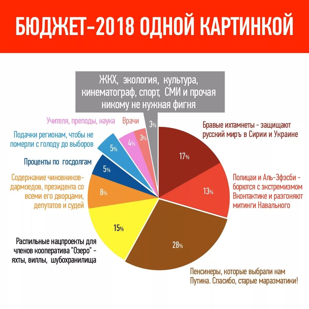 Бюджета рф 2017. Расходы бюджета России. Статьи бюджета России. Распределение федерального бюджета. Распределение бюджета России.