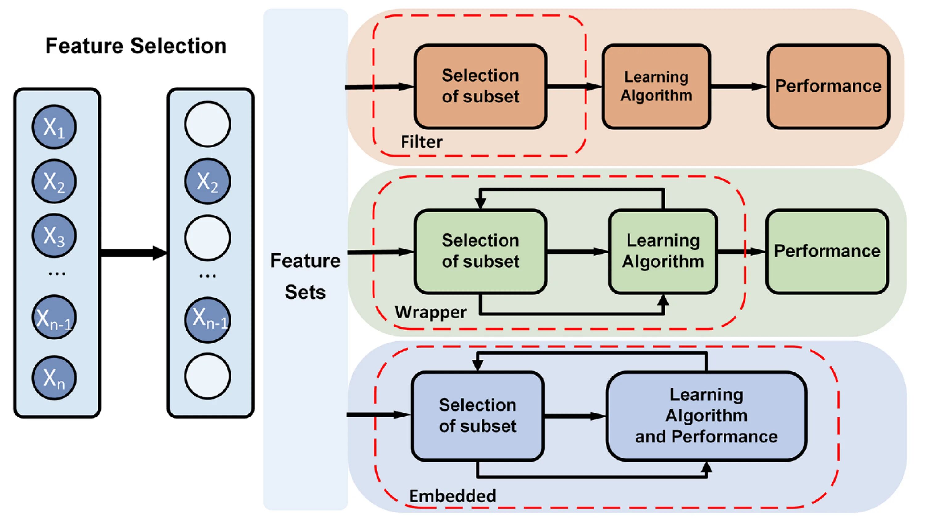 Feature selection схема. Selection methods. Фильтры в машинном обучении.