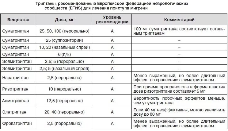 Триптаны от мигрени препараты список. Таблетки от мигрени триптаны список. Препараты при мигрени триптаны. Препараты триптаны при мигрени список.