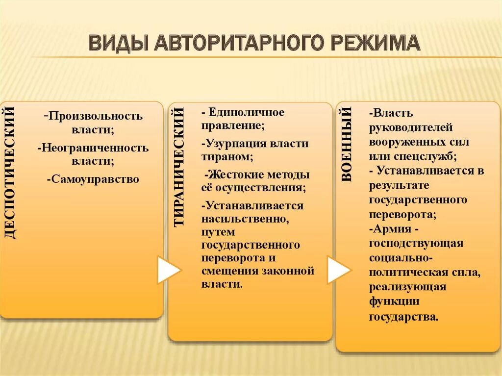 Виды авторитарного режима. Виды авторитаритарного режима. Виды авторитарног оежима. Авторитарный режим ВТДВ. Тоталитаризме государственный контроль