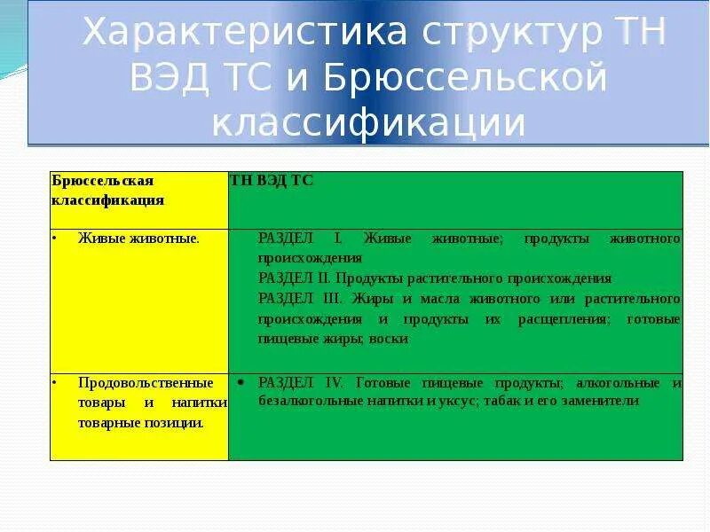 Тн вэд пиджак женский. Брюссельская Товарная номенклатура структура. Брюссельская классификация. Брюссельская таможенная номенклатура структура. Структура тн ВЭД.