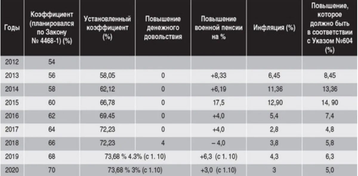 На сколько увеличится военная. Понижающий коэффициент пенсии военнослужащих. Таблица понижающего коэффициента военной пенсии по годам. Понижающий коэффициент военным пенсионерам по годам. Понижающий коэффициент для военных пенсионеров.