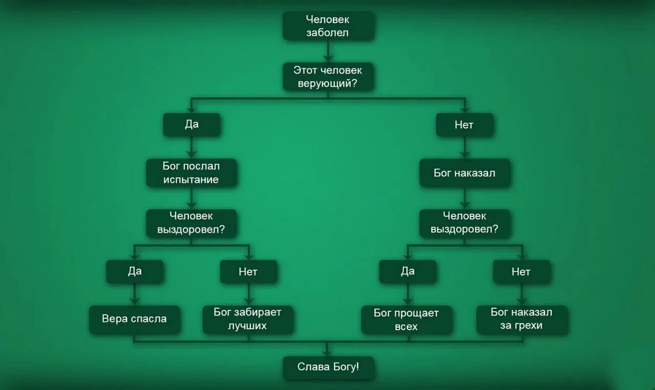 Бог заболел. Логика верующих. Схема что Бога нет. Схема веры в Бога. Человек заболел он верующий.