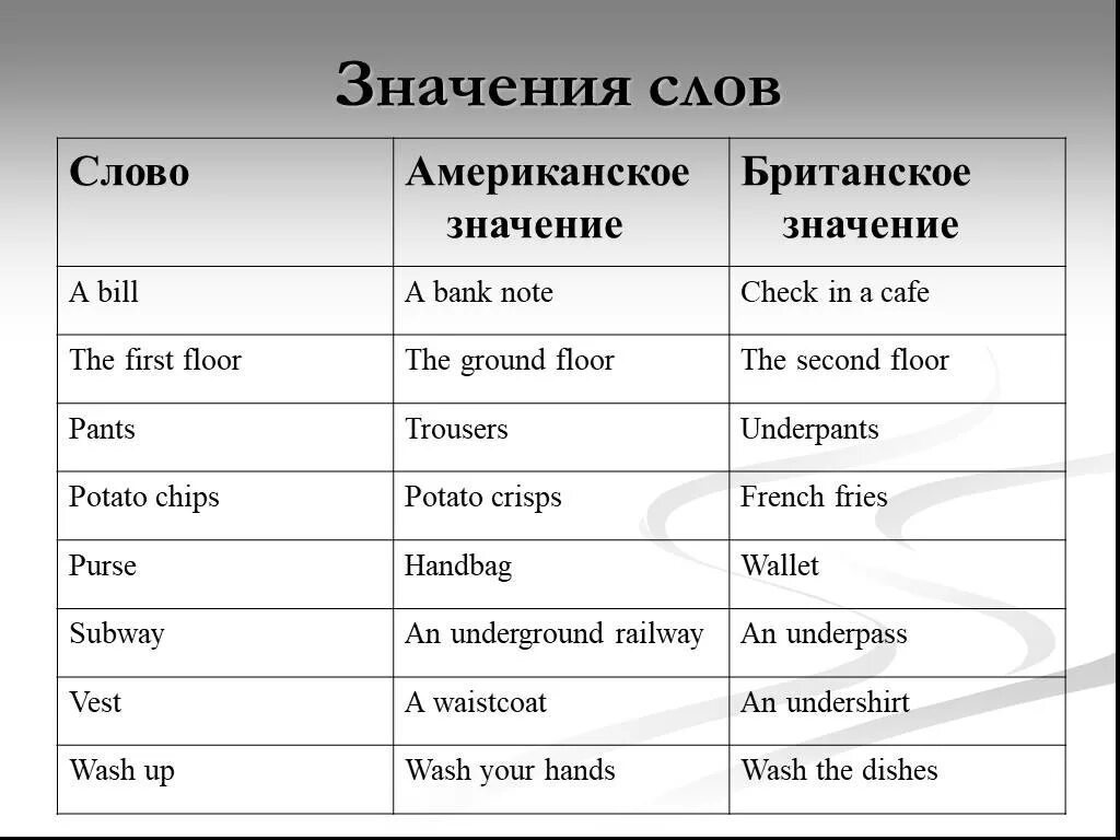 Main перевод с английского. Британский и американский английский различия. Британский и американский английский слова. Разные слова в британском и американском английском. Слова разные в американском и британском.