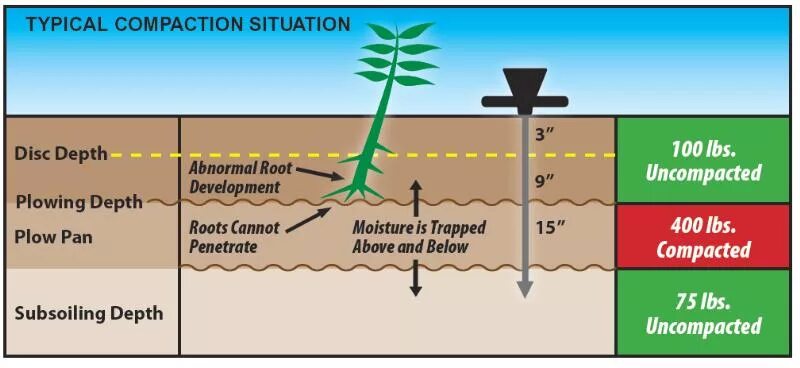 Проникнуть в глубь. Плотномер почвы Wile Soil compaction. Переуплотнение почвы. Плужная подошва почвы. Глубина почвы.