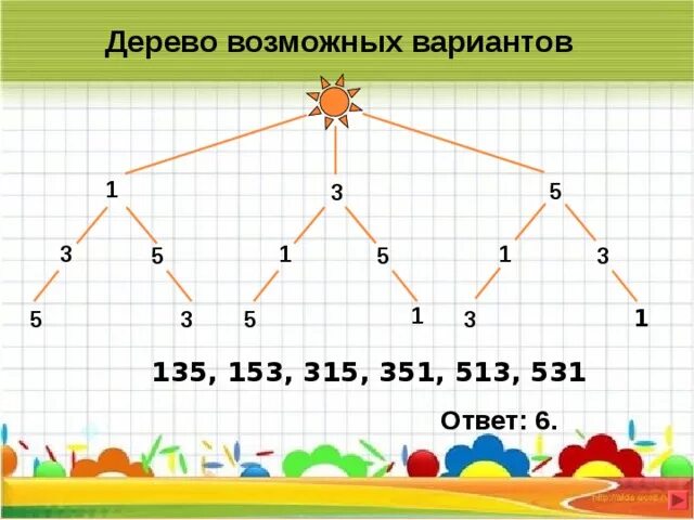 Возможные варианты как можно. Дерево возможных вариантов. Дерево возможных вариантов 5 класс. Дерево возможностей. Дерево возможных вариантов математика.