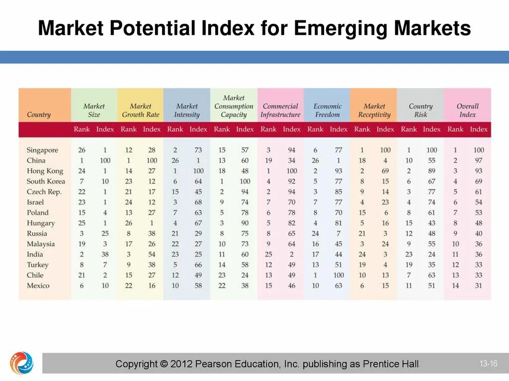 Market potential. What is Market potential Index. Сингапурский индекс. Market potential and not Market potentials.