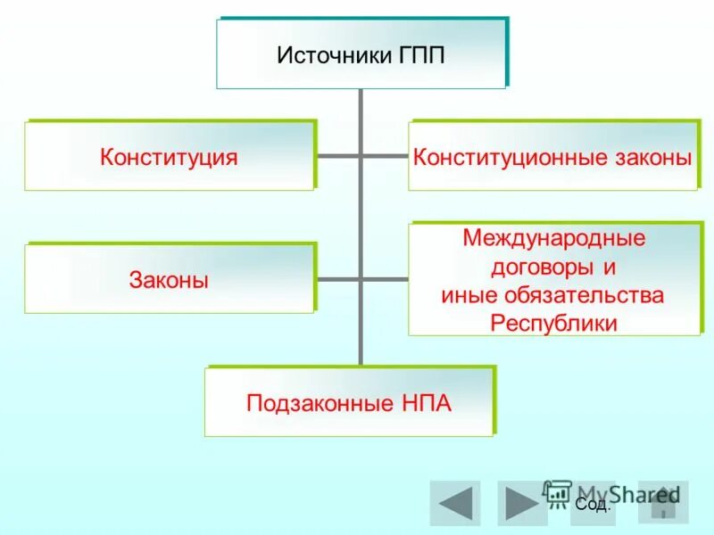 Источники процессуального процесса