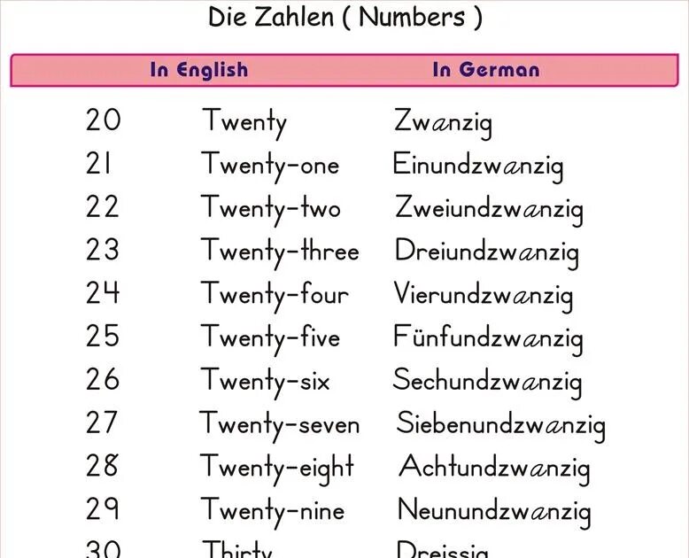 German numbers. German numbers