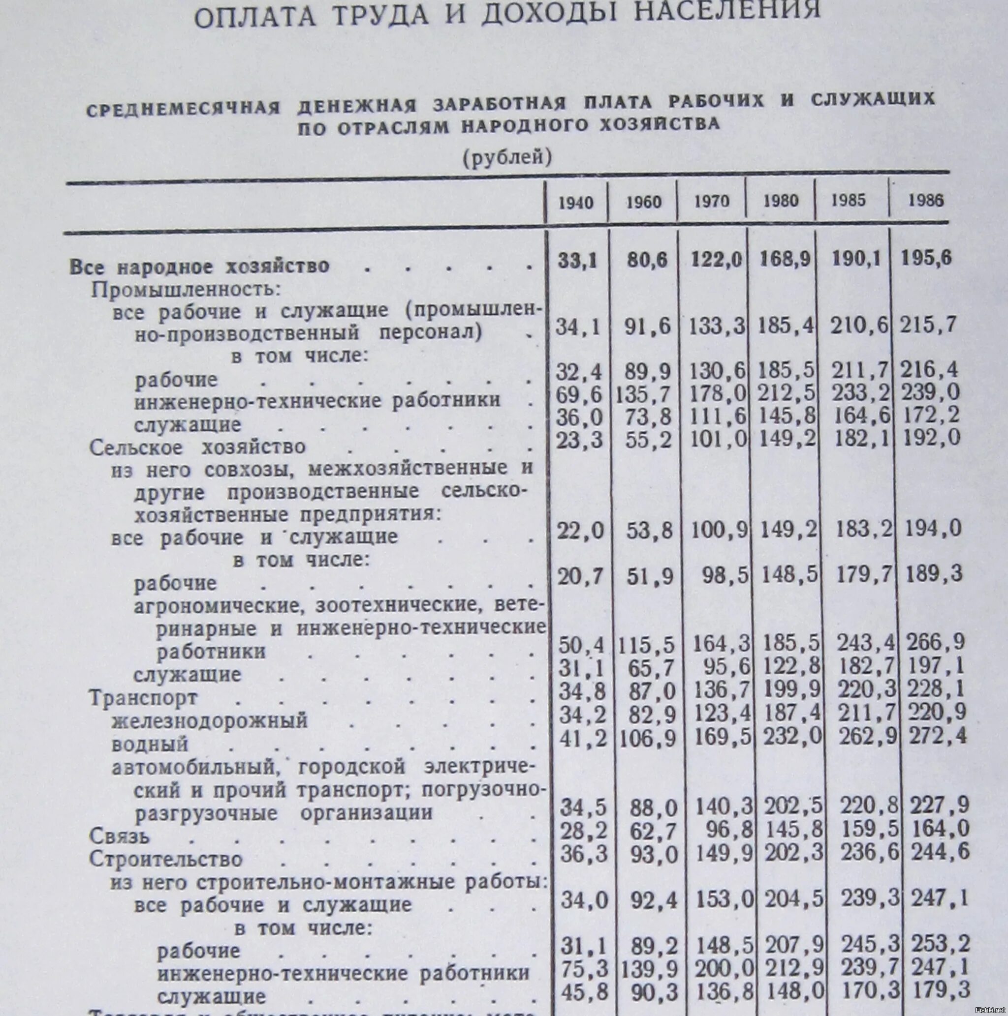 Средняя зарплата 1970. Заработная плата в ссср. Средняя заработная плата в ссср в 1950. Зарплаты в ссср. Средние зарплаты в ссср по годам.