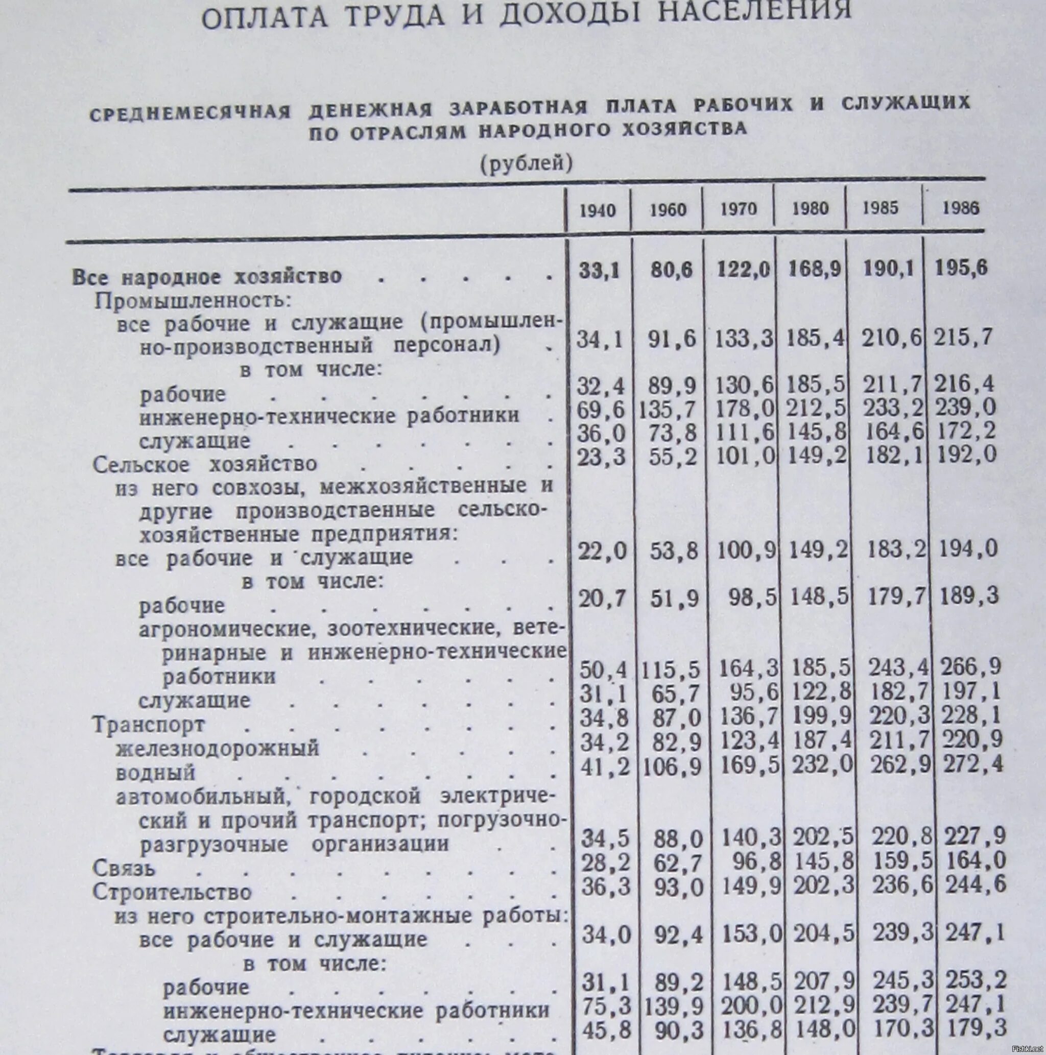 Средняя зарплата в СССР В 1980. Средняя зарплата в СССР В 1985. Зарплата инженера в СССР по годам. Зарплата рабочего в СССР по годам. Зарплата в советское время