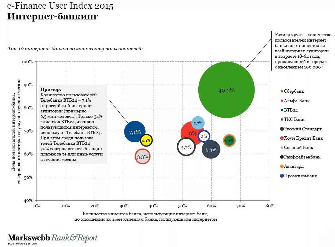 Пользователь интернет банкинга. Пользователи интернет банкинга в России. Виды интернет банкинга. Проблемы интернет банкинга. Интернет банкинг статистика.